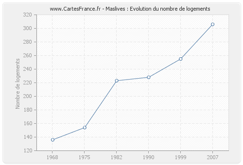 Maslives : Evolution du nombre de logements