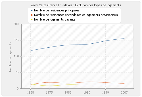 Maves : Evolution des types de logements