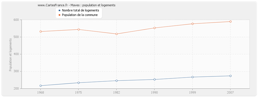 Maves : population et logements