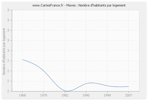 Maves : Nombre d'habitants par logement