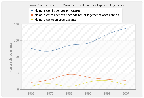 Mazangé : Evolution des types de logements