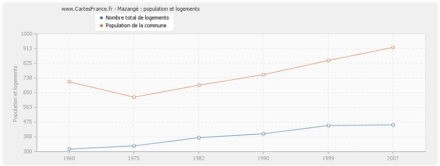 Mazangé : population et logements