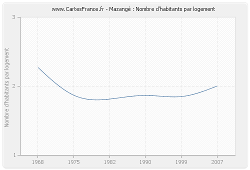 Mazangé : Nombre d'habitants par logement