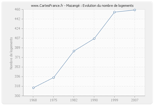 Mazangé : Evolution du nombre de logements