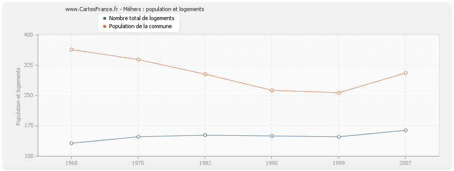 Méhers : population et logements