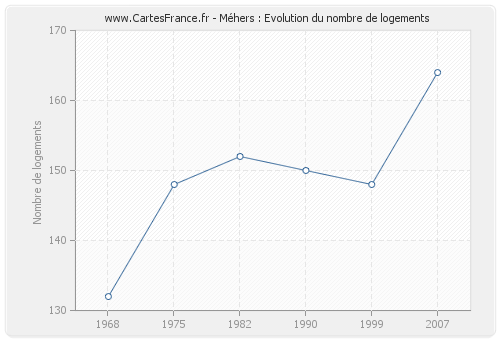 Méhers : Evolution du nombre de logements