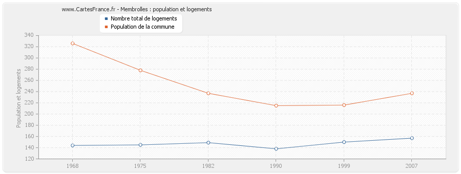 Membrolles : population et logements