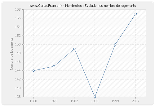 Membrolles : Evolution du nombre de logements