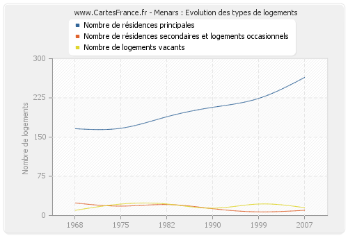 Menars : Evolution des types de logements