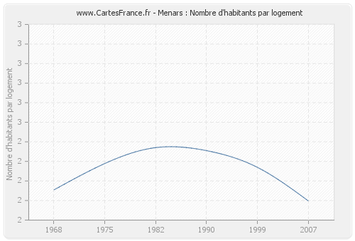 Menars : Nombre d'habitants par logement