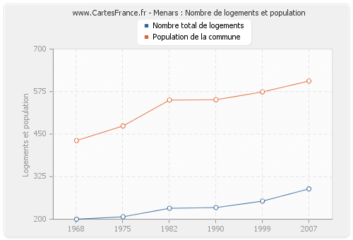 Menars : Nombre de logements et population