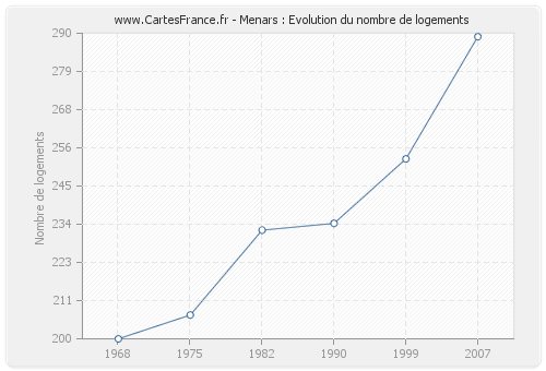 Menars : Evolution du nombre de logements