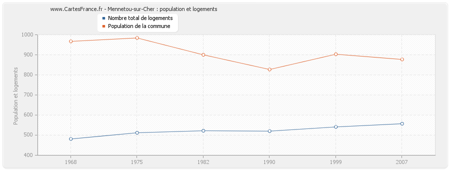 Mennetou-sur-Cher : population et logements