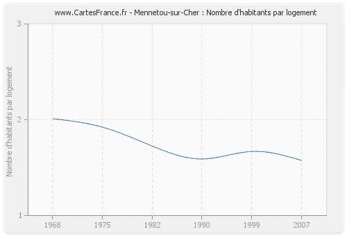 Mennetou-sur-Cher : Nombre d'habitants par logement