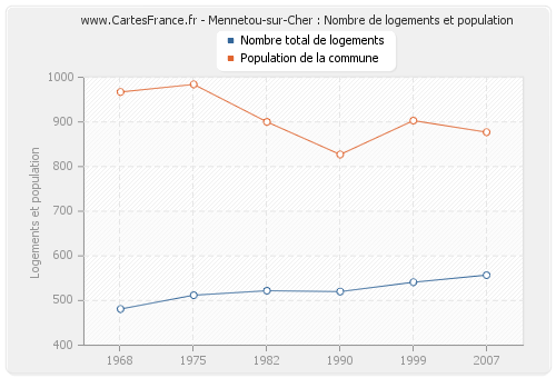 Mennetou-sur-Cher : Nombre de logements et population