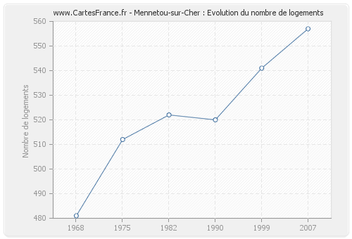 Mennetou-sur-Cher : Evolution du nombre de logements