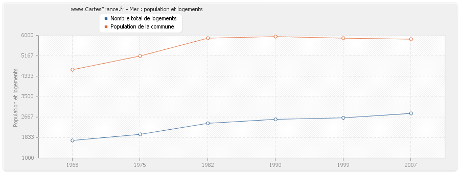 Mer : population et logements