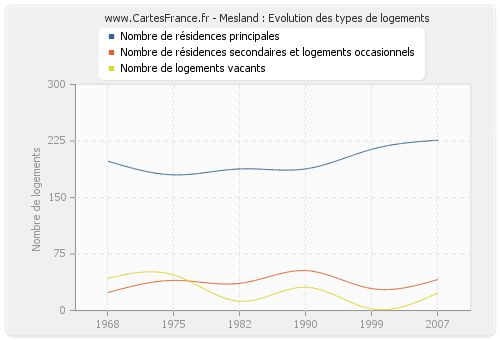 Mesland : Evolution des types de logements