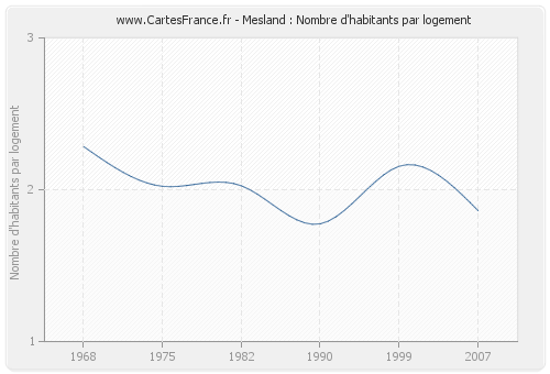 Mesland : Nombre d'habitants par logement