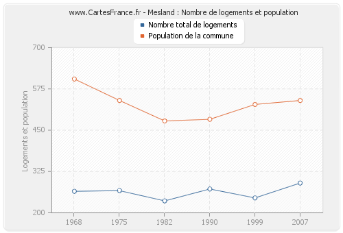 Mesland : Nombre de logements et population