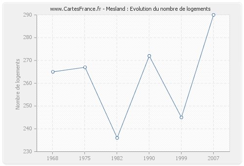 Mesland : Evolution du nombre de logements