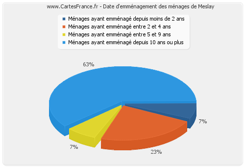 Date d'emménagement des ménages de Meslay