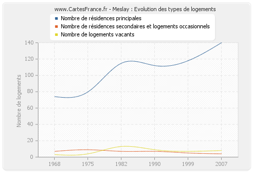 Meslay : Evolution des types de logements