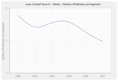 Meslay : Nombre d'habitants par logement