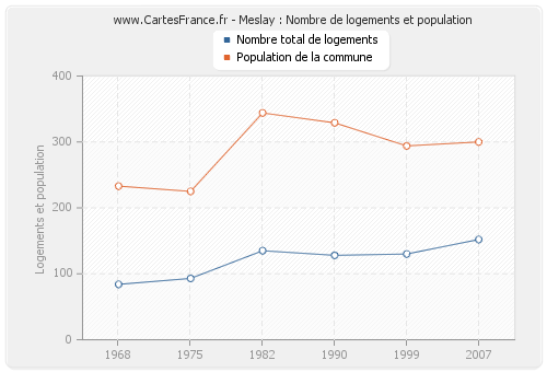 Meslay : Nombre de logements et population