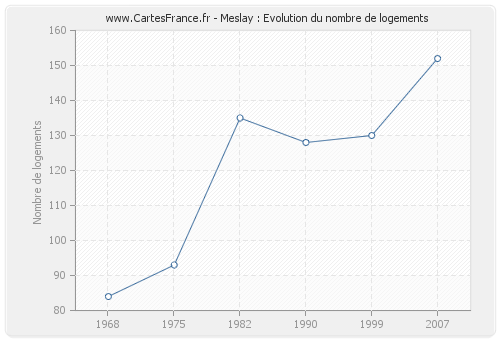 Meslay : Evolution du nombre de logements