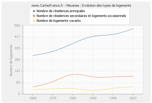 Meusnes : Evolution des types de logements