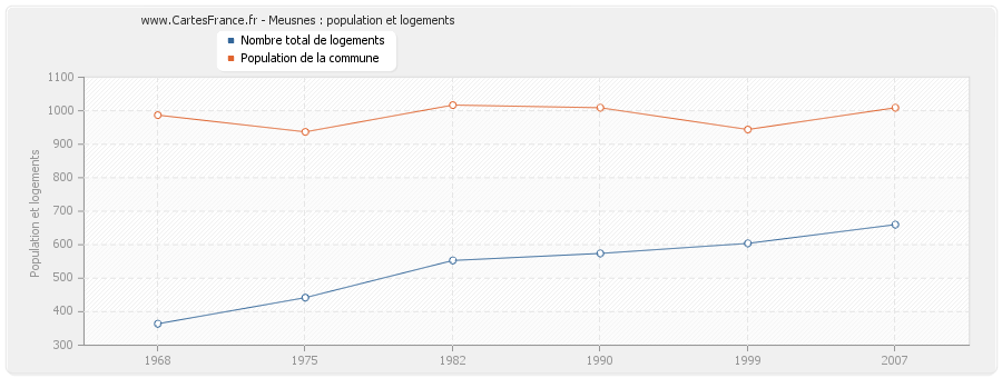 Meusnes : population et logements