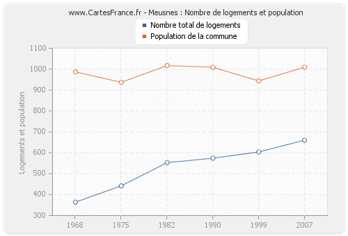 Meusnes : Nombre de logements et population