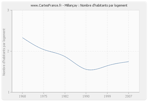 Millançay : Nombre d'habitants par logement