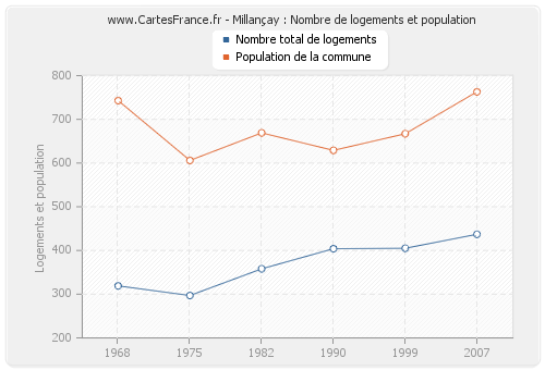 Millançay : Nombre de logements et population