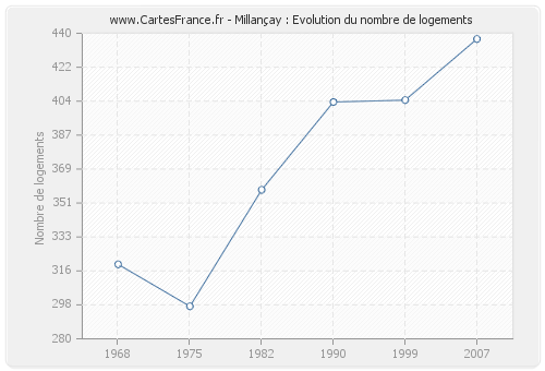 Millançay : Evolution du nombre de logements