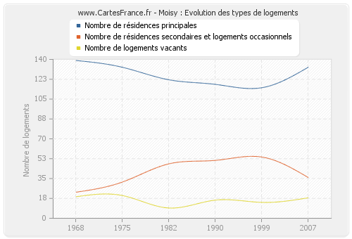 Moisy : Evolution des types de logements