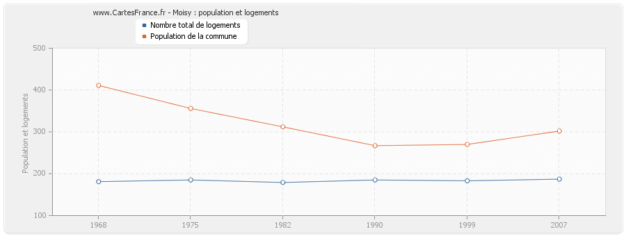 Moisy : population et logements