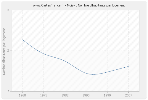 Moisy : Nombre d'habitants par logement