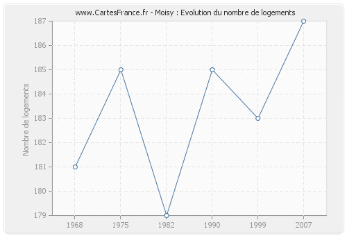 Moisy : Evolution du nombre de logements