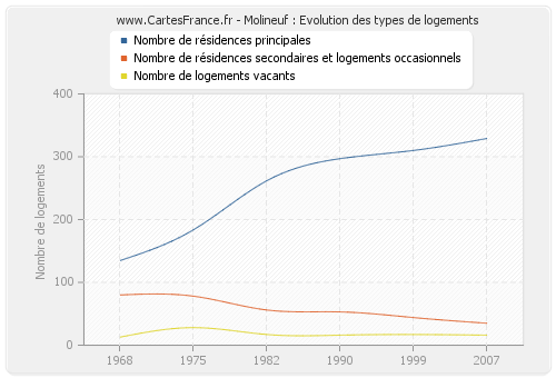 Molineuf : Evolution des types de logements