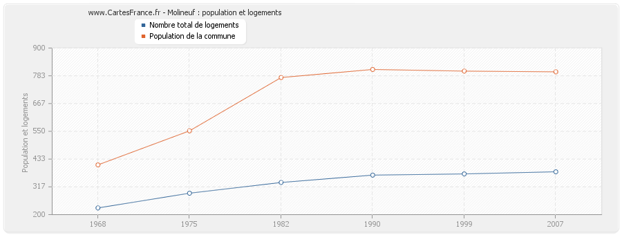 Molineuf : population et logements