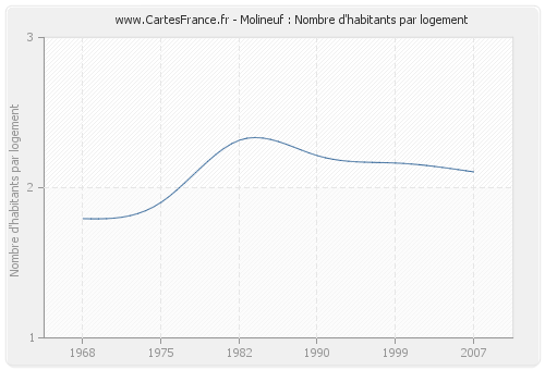 Molineuf : Nombre d'habitants par logement