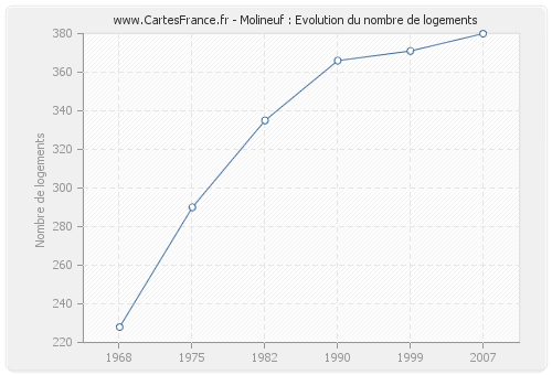 Molineuf : Evolution du nombre de logements