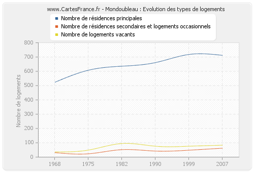 Mondoubleau : Evolution des types de logements