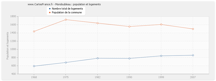 Mondoubleau : population et logements