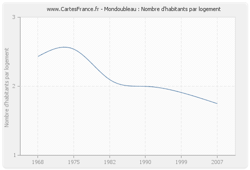 Mondoubleau : Nombre d'habitants par logement