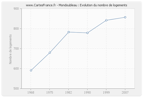 Mondoubleau : Evolution du nombre de logements