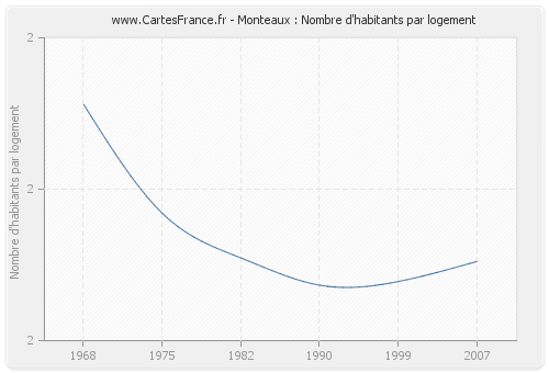 Monteaux : Nombre d'habitants par logement