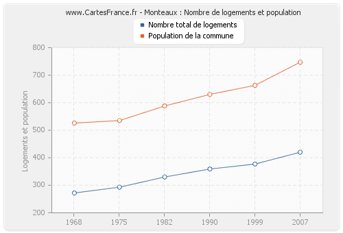 Monteaux : Nombre de logements et population